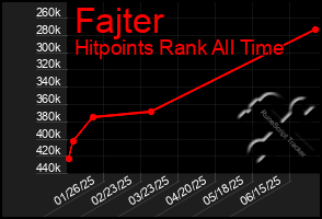 Total Graph of Fajter