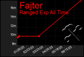 Total Graph of Fajter