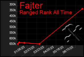 Total Graph of Fajter
