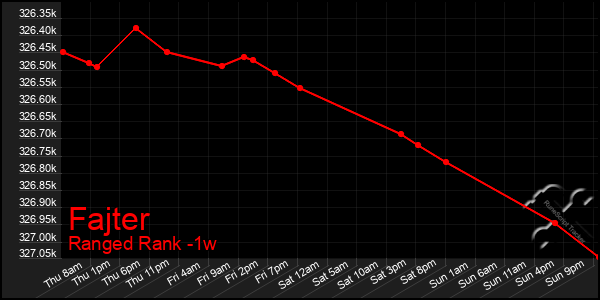 Last 7 Days Graph of Fajter
