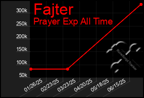 Total Graph of Fajter