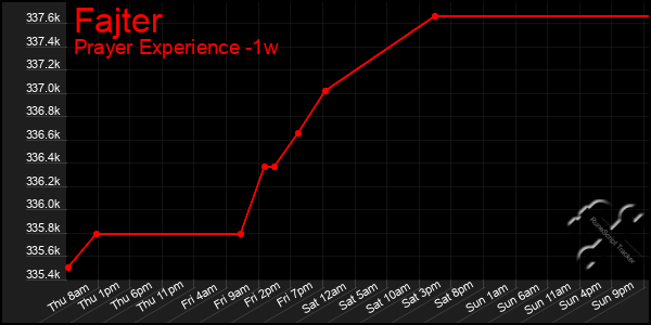 Last 7 Days Graph of Fajter