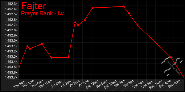 Last 7 Days Graph of Fajter