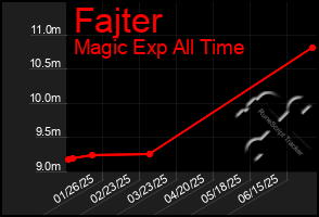 Total Graph of Fajter