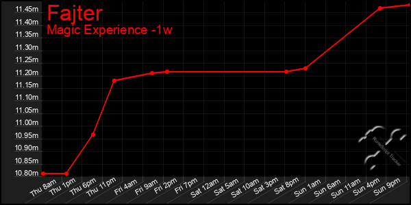 Last 7 Days Graph of Fajter