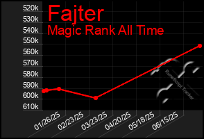 Total Graph of Fajter