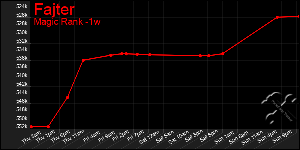 Last 7 Days Graph of Fajter
