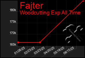 Total Graph of Fajter