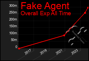 Total Graph of Fake Agent