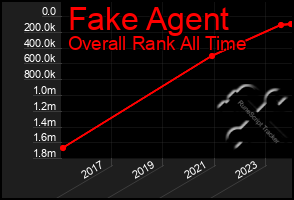 Total Graph of Fake Agent