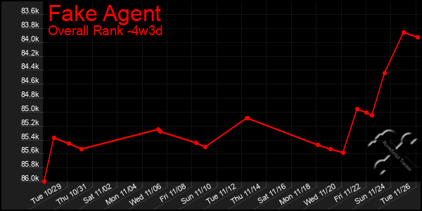 Last 31 Days Graph of Fake Agent