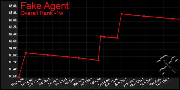 Last 7 Days Graph of Fake Agent