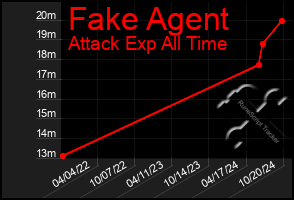 Total Graph of Fake Agent