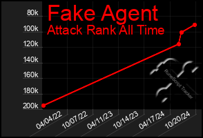 Total Graph of Fake Agent