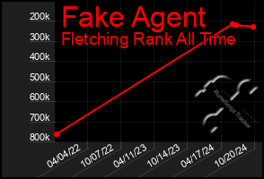 Total Graph of Fake Agent