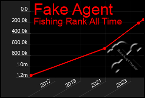 Total Graph of Fake Agent