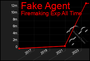 Total Graph of Fake Agent