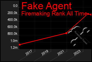 Total Graph of Fake Agent