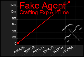 Total Graph of Fake Agent