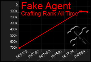 Total Graph of Fake Agent