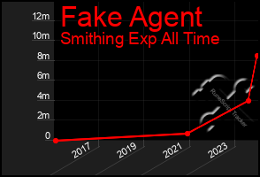 Total Graph of Fake Agent