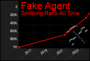 Total Graph of Fake Agent