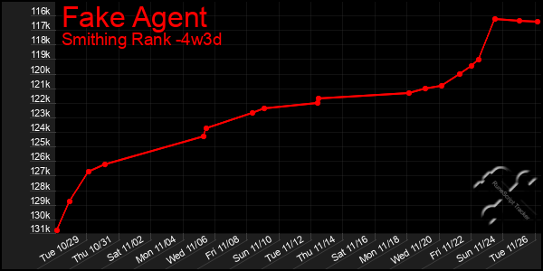 Last 31 Days Graph of Fake Agent