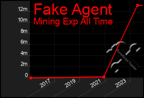 Total Graph of Fake Agent