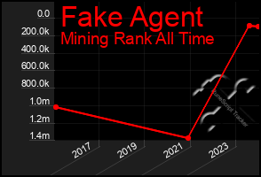 Total Graph of Fake Agent