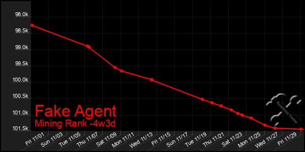 Last 31 Days Graph of Fake Agent