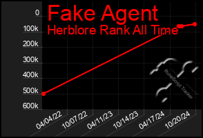 Total Graph of Fake Agent