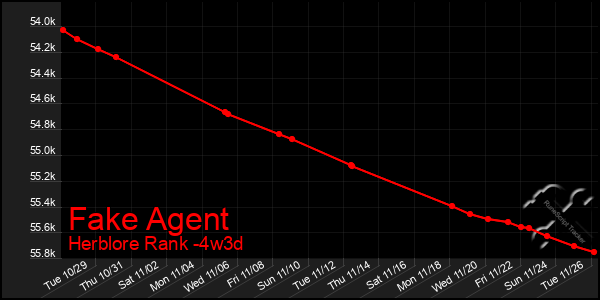 Last 31 Days Graph of Fake Agent