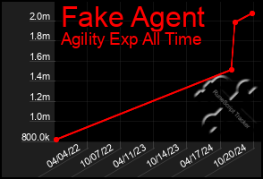 Total Graph of Fake Agent