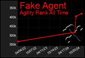 Total Graph of Fake Agent