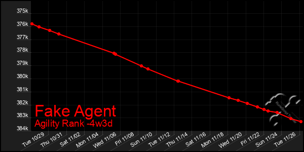 Last 31 Days Graph of Fake Agent