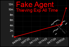 Total Graph of Fake Agent