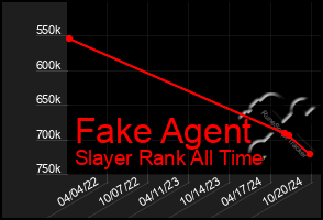 Total Graph of Fake Agent