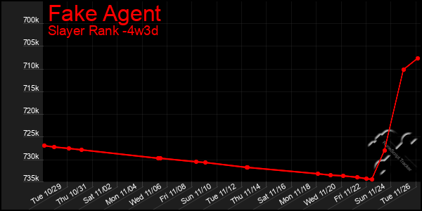 Last 31 Days Graph of Fake Agent