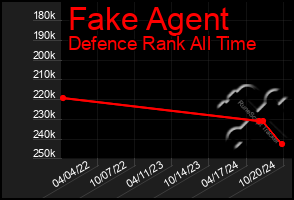 Total Graph of Fake Agent