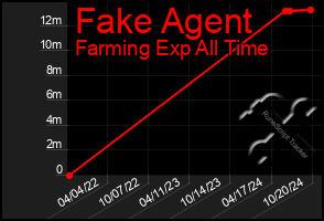 Total Graph of Fake Agent