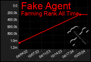 Total Graph of Fake Agent