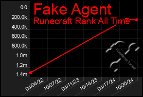 Total Graph of Fake Agent