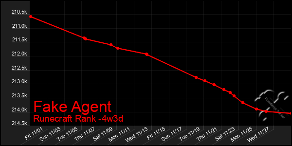 Last 31 Days Graph of Fake Agent