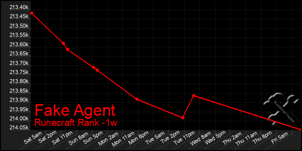 Last 7 Days Graph of Fake Agent