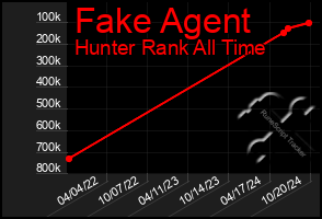 Total Graph of Fake Agent