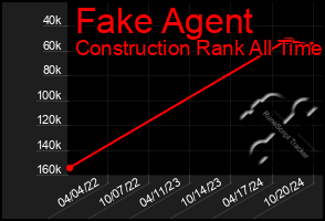 Total Graph of Fake Agent