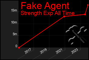 Total Graph of Fake Agent