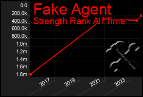 Total Graph of Fake Agent