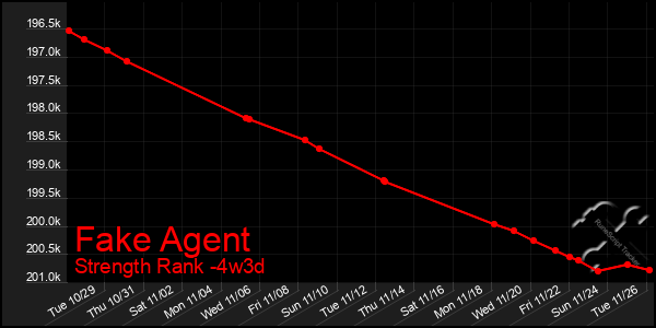 Last 31 Days Graph of Fake Agent