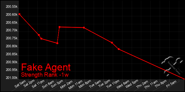 Last 7 Days Graph of Fake Agent